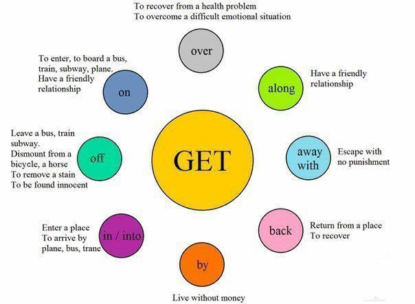 How to use the verb get