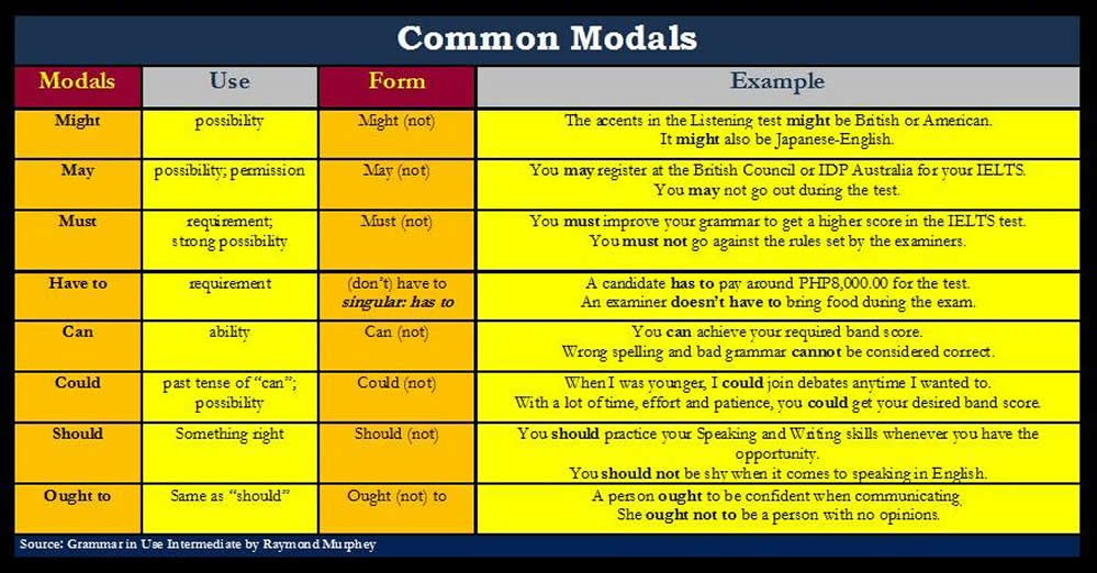Modal verbs with examples. English grammar lesson