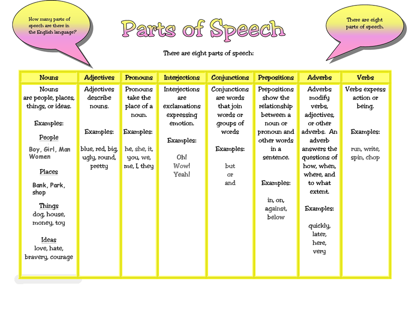 Part Of Speech Lessons Blendspace