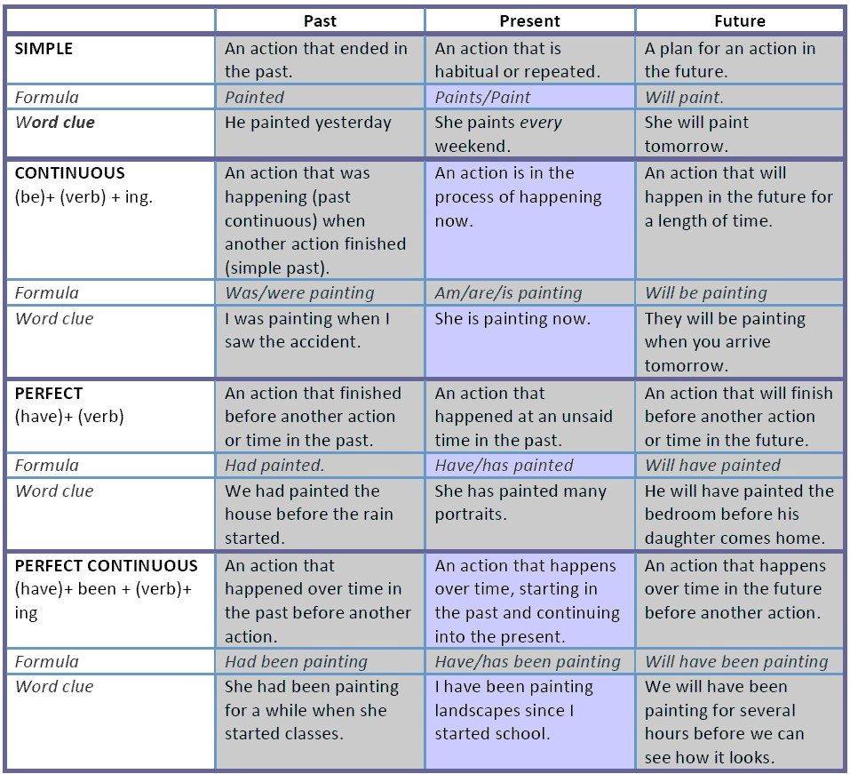 A tense help sheet to help you understand and learning tenses English grammar lesson