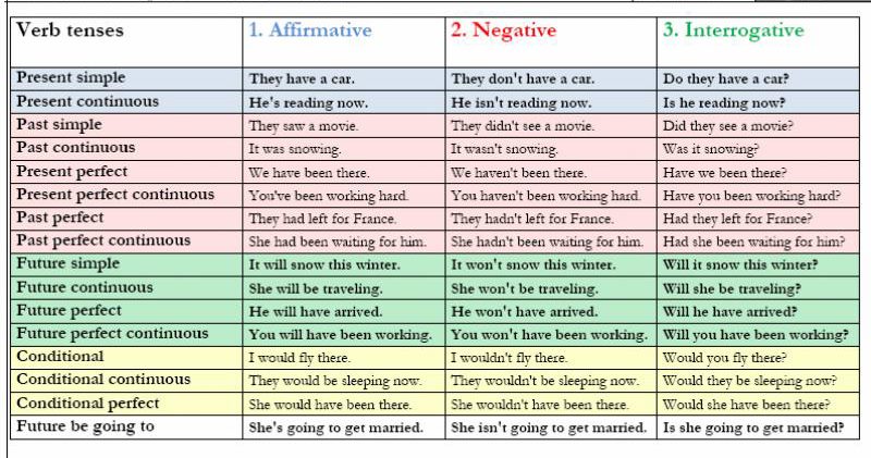 verb tenses affirmative negative interrogative