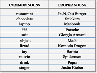 Common and proper nouns English grammar lesson Common and proper nouns English grammar lesson