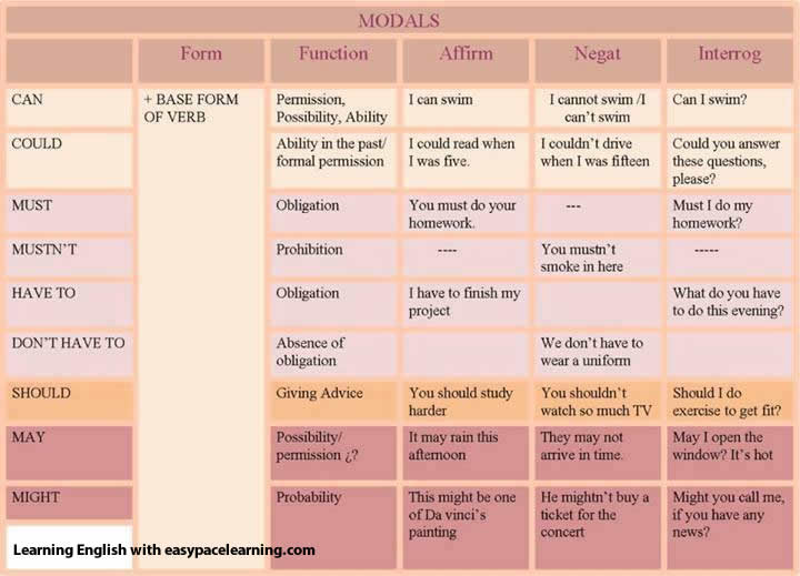 Modal verbs definition with meaning and examples