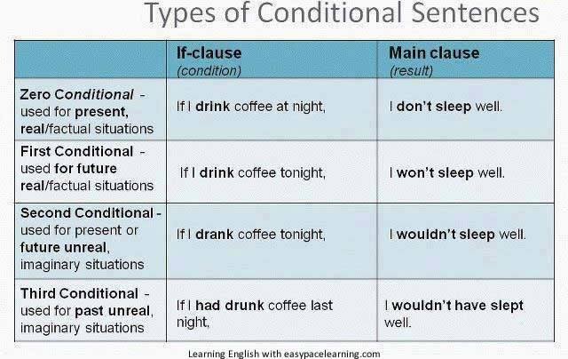 Learning about the 4 conditional sentences