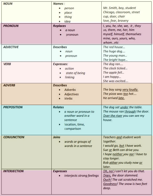 Make A Chart Of Parts Of Speech