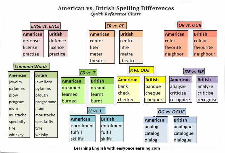 Spelling tips for British English and American English words