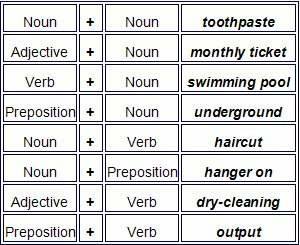 Learning compound nouns English grammar lesson