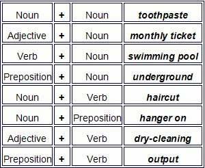 Compound Nouns Explained English Grammar Lesson