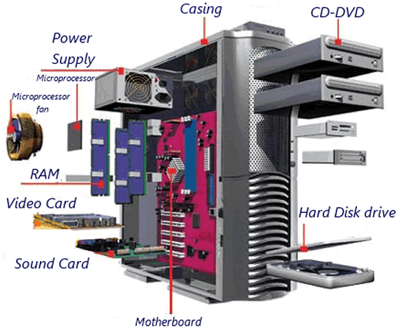 Learning the parts for the basic parts of a desktop computer