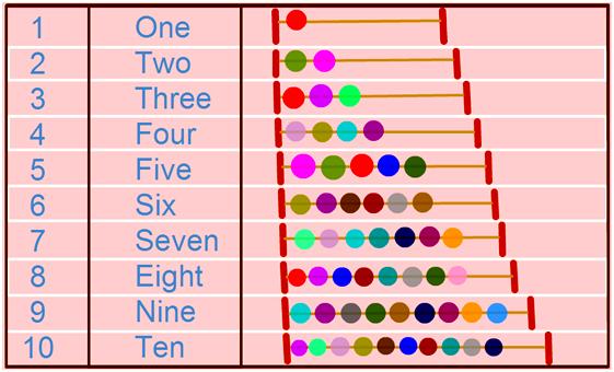 Cardinal Numbers Chart