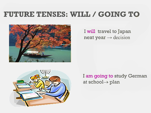 Learning about future tense English grammar lesson