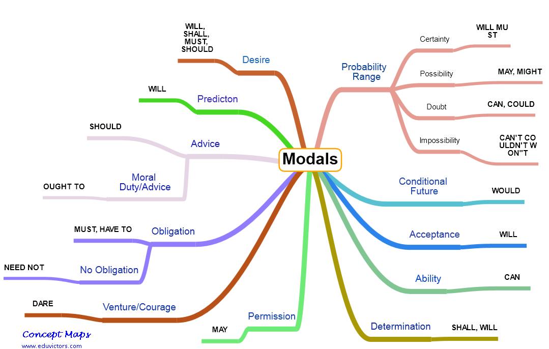 Modal verbs explained with examples