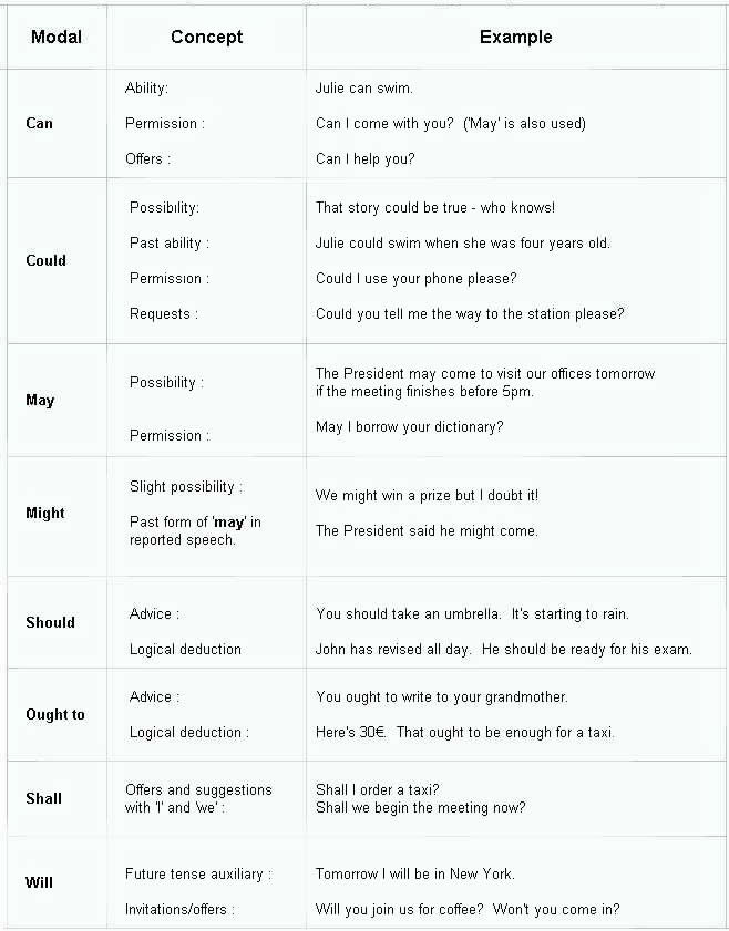 Modals Chart Pdf