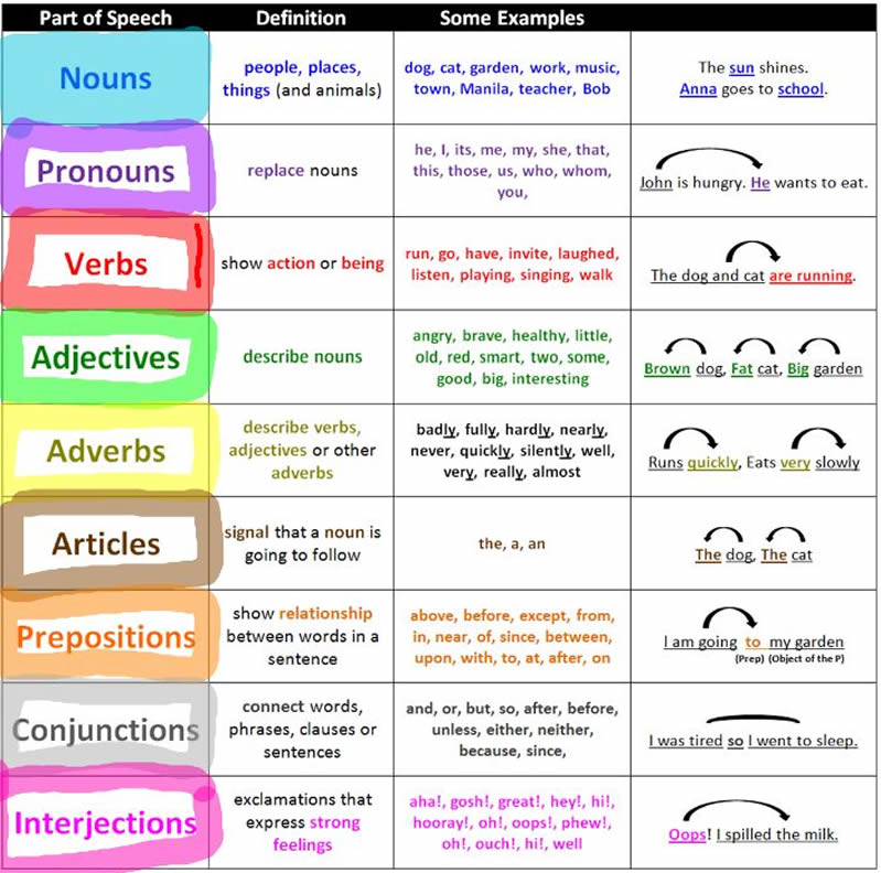 Examples  of how to use the 8 parts of speech in English grammar