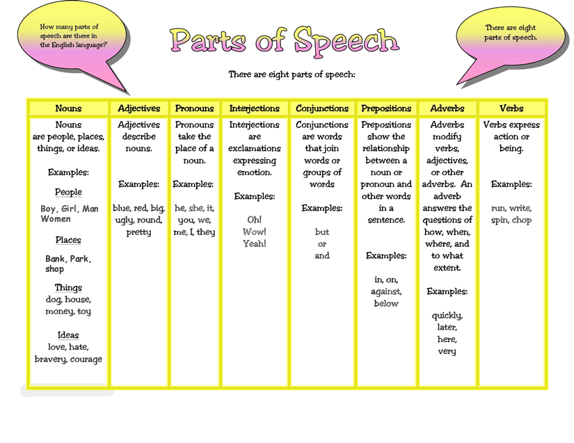 The 8 parts of speech