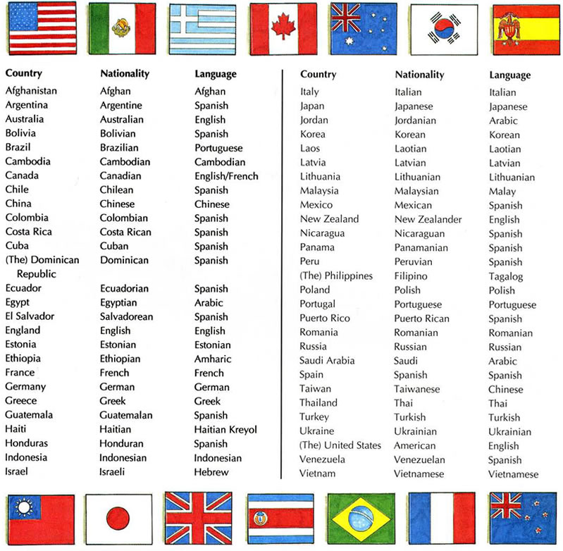 Countries nationalities and languages. English vocabulary.