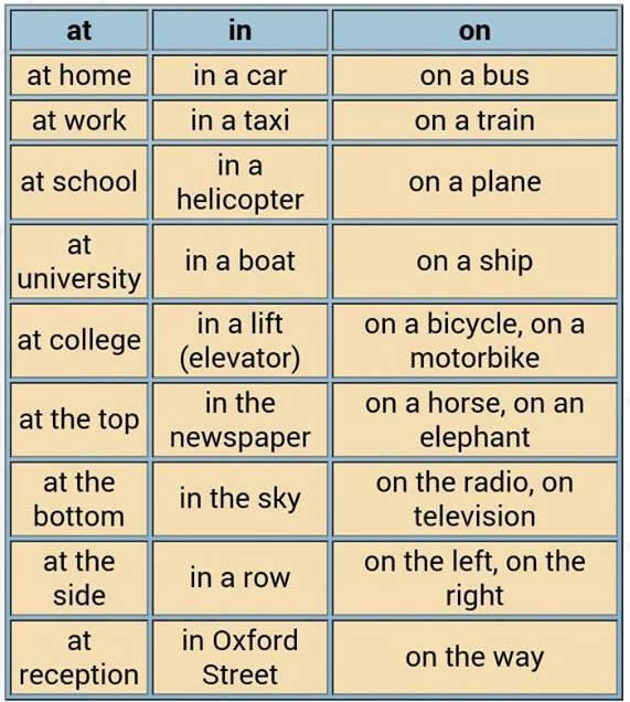 Learning prepositions of place and direction