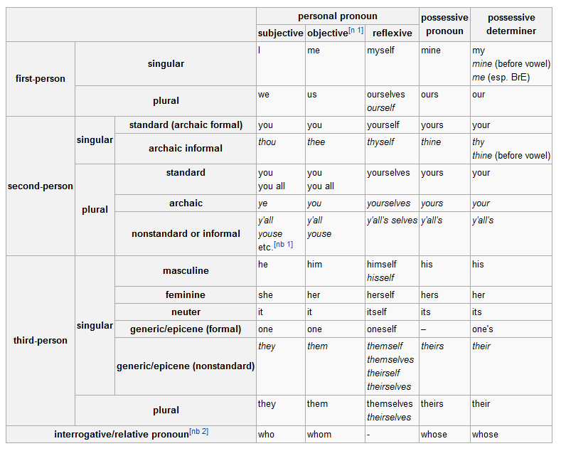 List of how to use pronouns