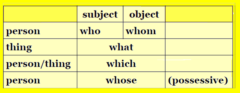 Interrogation pronouns explained and with examples