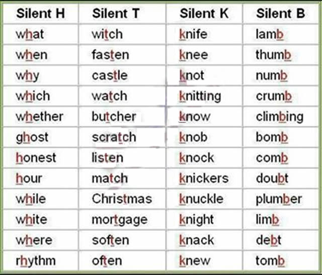 A list of silent letters in the English language from A to Z with examples