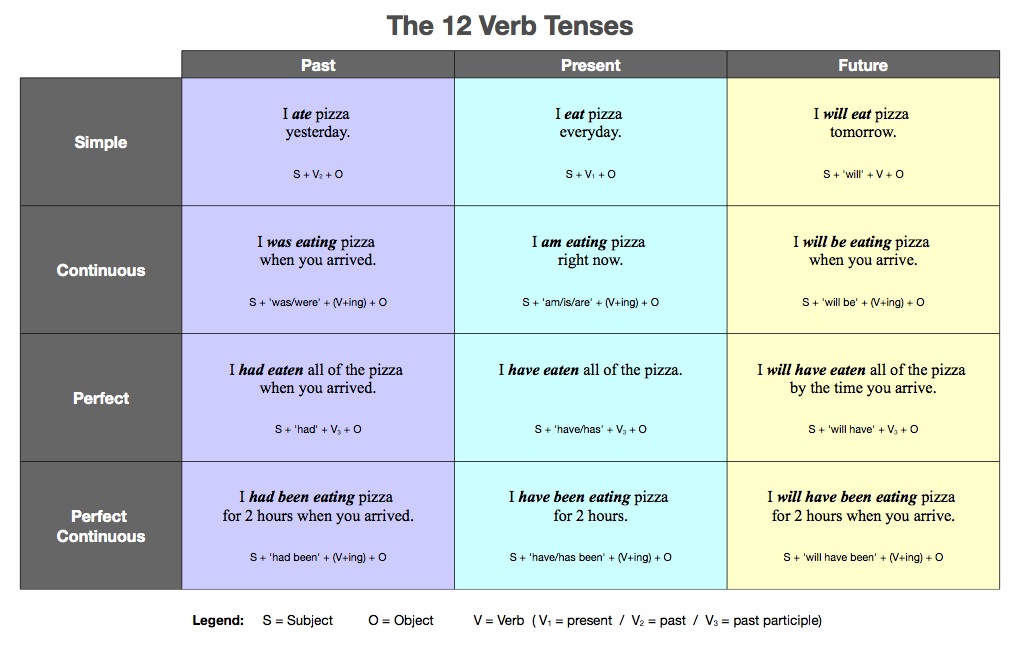 The 12 verbs tenses 