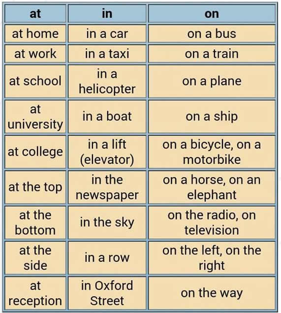 Prepositions of place at in on English grammar